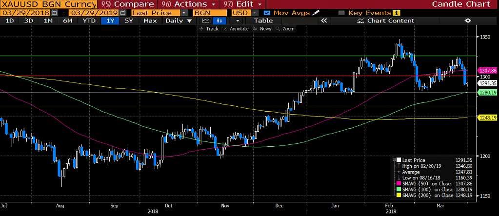 ALTIN ABD-Çin görüşmelerinin ılımlı bir hava ile yeniden başlaması sonrasında Dolar varlıklarında meydana gelen ani değer kazanımı Altın fiyatlarını 1290 seviyesi altına taşıdı.