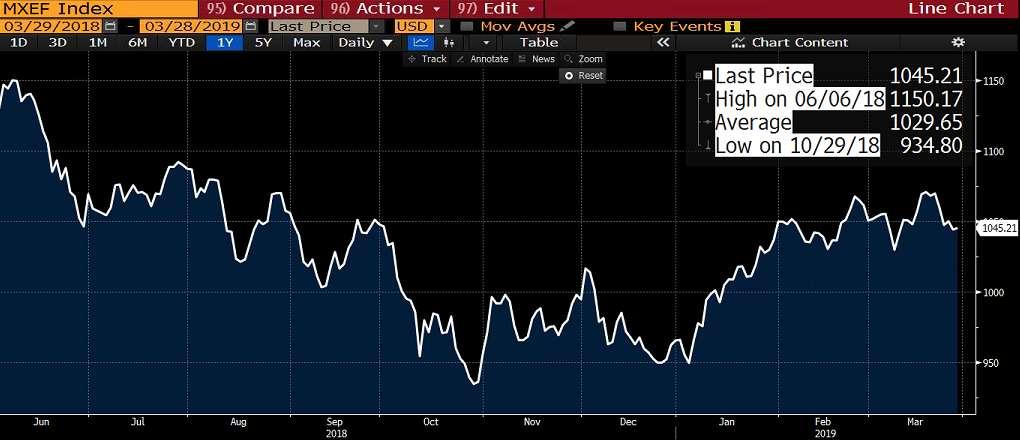 MSCI endeksi, küresel sermaye performansına bağlı olarak, ülkelerde