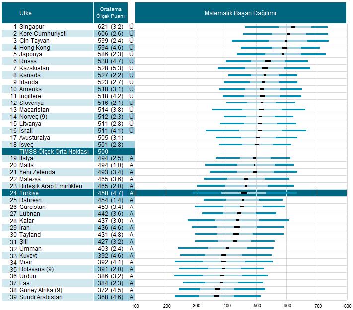 Tablo 1.2 TIMSS 2015 Araştırmasına Katılan Ülkelerin 8. Sınıf Matematik Dağılımı Tablo 1.