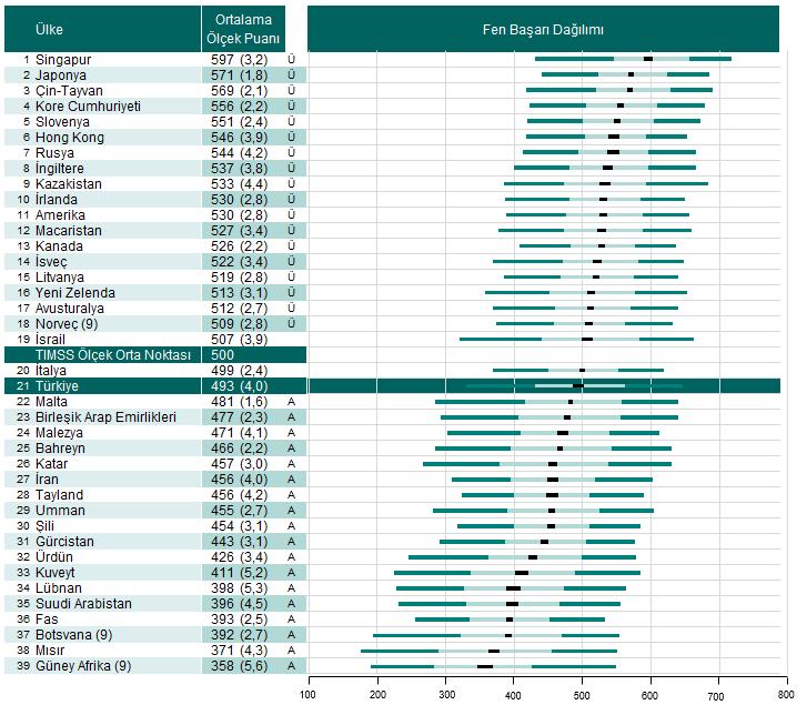 Tablo 1.2 TIMSS 2015 Araştırmasına Katılan Ülkelerin 8. Sınıf Fen Dağılımı Tablo 1.2 de görüldüğü gibi Türkiye fen bilimleri başarı ortalaması 493 puan ile 39 ülke arasında 21. sırada yer almaktadır.