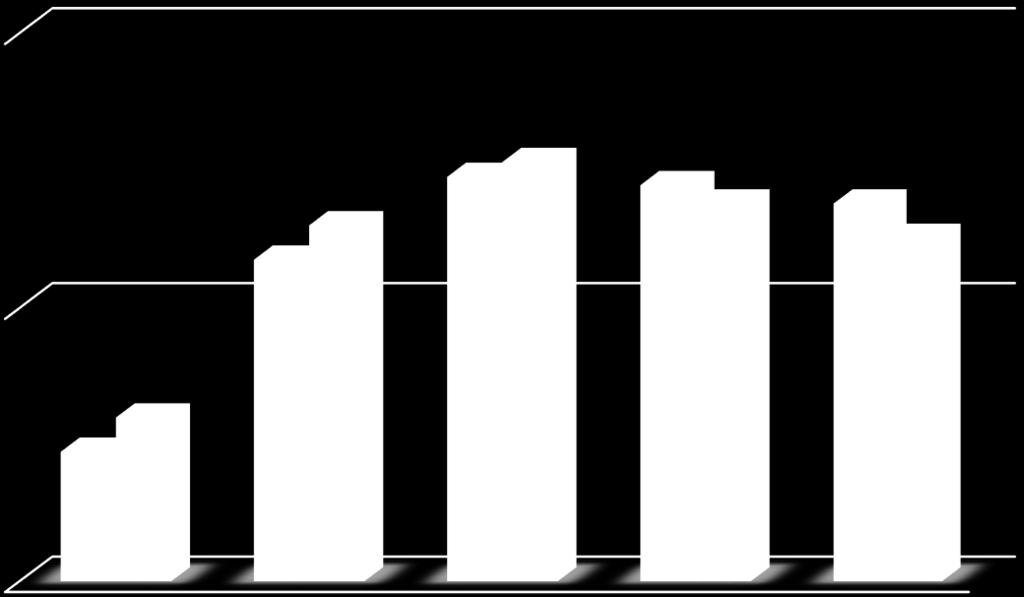 Sınıf Fen nın Yeterlik Düzeyleri Bazında TIMSS Döngülerine Göre Durumu (%) 100 15 20 34 30 28 24 24 18 10 2011 2015 3 4 1 ileri düzey üst düzey orta düzey alt düzey alt düzey altı Şekil 2.1. de görüldüğü gibi Türkiye 4.