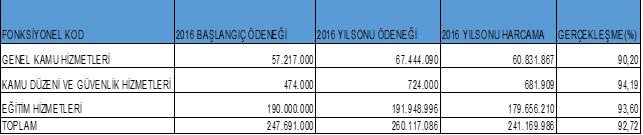 2016 yılı için Başkanlığımız bütçesine 213.519.000 TL ödenek tahsis edilmiştir. Bu ödeneğe yıl içinde yapılan 4.460.796 TL ekleme ve 2.511.800 TL düşme sonucunda toplam ödenek 215.467.996 TL olmuştur.