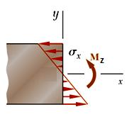 Keit üerinde keme iç kuvvetinden den dolaı kama gerilmeleri medana gelir. Kama gerilmelerinin dağılımı: τ = V. Q. t (Bu konu daha farklı bir başlık altında incelenir.