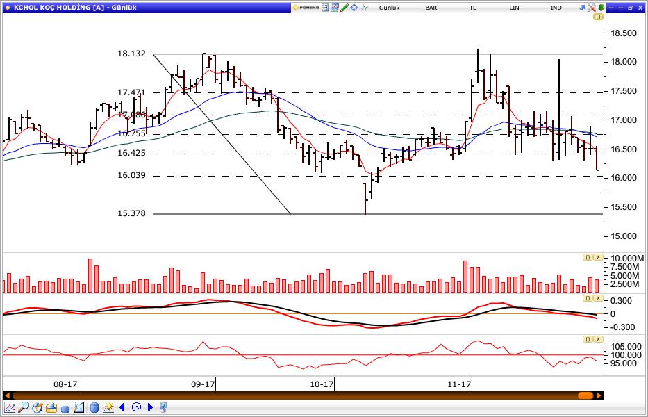 Koç Holding Koç Holding, dün gün içinde en düşük 16.13 seviyesini test etti ve günü 16.13 seviyesinden kapattı. Senette 16.