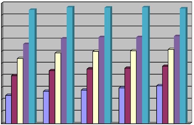 %11,34 arasında artışlara neden olmuştur. Diğer modellerden daha fazla yer değiştirmeyi yapan model 4 tür.