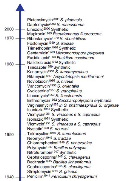 Streptomyces spp. nin ürettiği antibiyotikler Fosfomisin Keşfi: 1969 Fosfoenolpiruvat (PEP) analoğu Streptomyces spp.