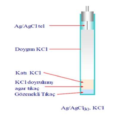 1.2.2.4.2. Gümüş/gümüş klorür elektrot Elektrotta gerçekleşen; AgCl (k) +e - Ag (k) + Cl - E 0 = 0,222 V ( 25 0 C, SHE ) reaksiyonuna dayanır.