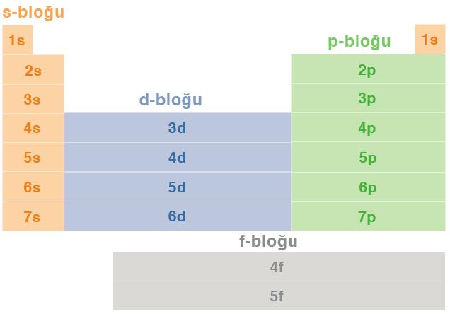 5. Moden Periyodik Sistem Element atomlarını ve element atomları ile ilgili bilgileri içeren çizelgeye periyodik sistem denir. Modern periyodik sistemde elementler atom numaralarına göre diziliştir.