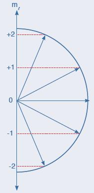 3. Orbital Türleri a. s orbitalleri s orbitalleri küreseldir.. Her enerji seviyesinde bir tane s orbitali bulunur. En fazla 2 elektron alır.