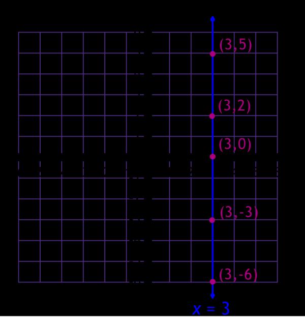 x=2, y=-3, 2x-3y= 6, 2x=8y gibi cebirsel ifadeler doğrular belirtir ve bunlar çizilir.