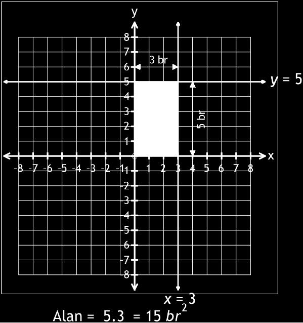 a) x = 3 ve y = -2 b) x = -1 ve y = 4 c) x = -2 ve y = -5 d) x = 0 ve y = 6 e) x = -5 ve y = 0