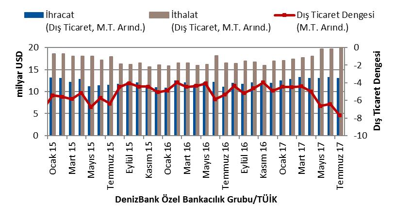 Söz konusu dönem içerisinde dış ticaret açığı yüzde 82.5 artarak 8 milyar 843 milyon dolar oldu.