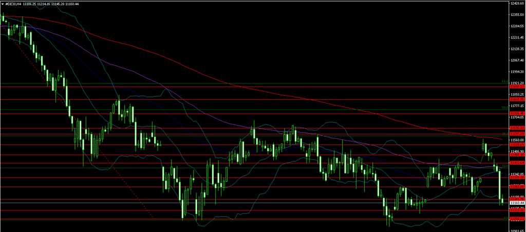 DAX 11320 11265 11180 11115 11060 10870 Dax ta geçtiğimiz günlerde yaşanan yukarı yönlü GAP li açılışın ardından GAP in kapanması için gereken bölge 11320 seviyesi olmasına rağmen endekste bu