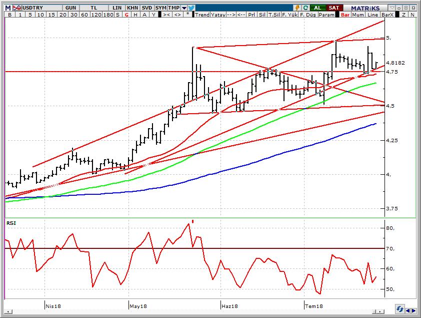 USD/TRY Spot Teknik Yorum TCMB nin beklentileri karşılamayan faiz kararının ardından gelen sert satışlarla 4,9389 u test eden USDTRY, ABD li rahip Brunson un tutukluluğunun en hapsine çevrilmesinin