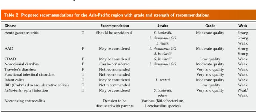 Probiotics for gastrointestinal disorders: Proposed recommendations for children of the