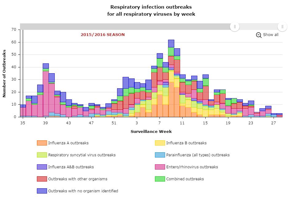 Ontario Respiratory Pathogen Bulletin, 2015-2016 http://www.publichealthontario.