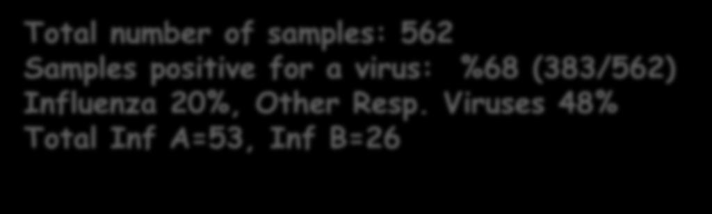RHINOVIRUS RSV INFLUENZA B INFLUENZA A Total number of samples: 562 Samples positive for a virus: %68