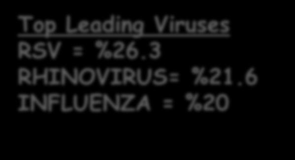 3 RHINOVIRUS= %21.