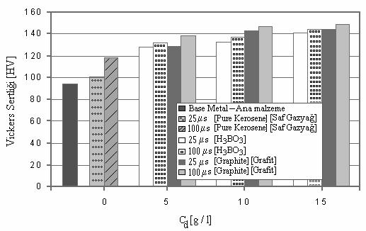 Effect of Powder Mixed Dielectric / Elektro Erezyon ile İşlemede Toz Karışımlı Dielektriğin 225 4.