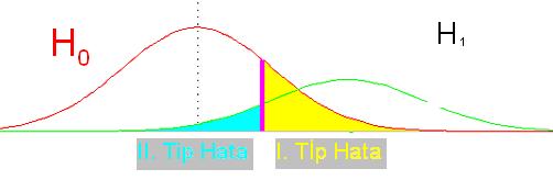 KARAR SÜRECİNDE HATA TİPLERİ H 0 Hipotezi Karar H 0 Red H 0 Kabul Doğru 1.