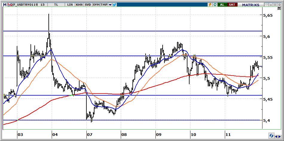 Ocak Vadeli USD/TRY kontratı USD/TRY kontratının güne 5,5000 üzerinden başlamasını bekliyoruz. Kontratta 5,5500 aşılırsa kontratta yukarı hareket hızlanabilir.