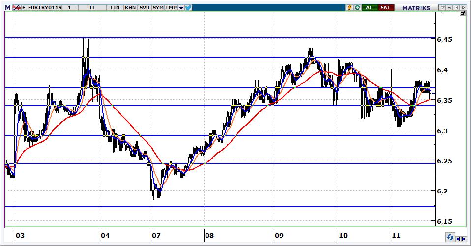 Ocak Vadeli Euro/TRY kontratı Euro/TRY kontratının güne 6,3600 seviyelerinden başlamasını bekliyoruz. 6,3200-6,3700 aralığının kırıldığı yöne doğru hareketin devamı beklenmelidir.