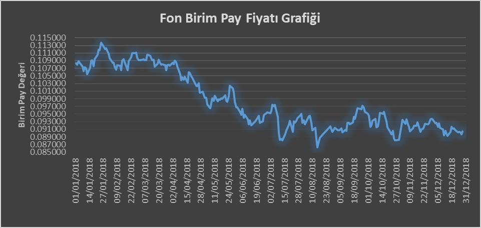 FON PERFORMANSINA İLİŞKİN BİLGİLER 01 Ocak 2018 31 Aralık 2018 tarihleri aralığında fonun birim pay değeri