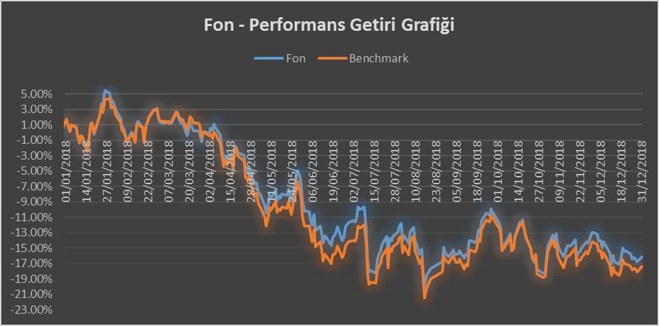 42, Gerçekleşen karşılaştırma ölçütü de %18.45 azalış göstermiştir.