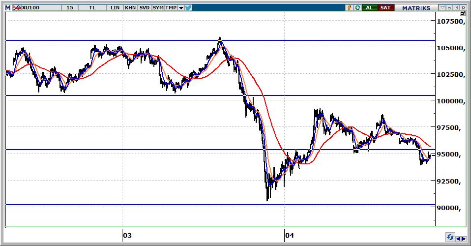 BIST 100 Teknik Görünüm 94.783 seviyesinden kapanan endeksin güne yatay başlamasını bekliyoruz. 94.700-94.000 aralığının gün içinde gerilemelerde korunması önemlidir. 95.