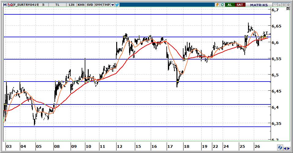 Vadeli Euro/TRY kontratı Euro/TRY kontratının güne 6,6300 seviyelerinden başlamasını bekliyoruz. 6,6000 üzerinde kontratta yön yukarı olacaktır.