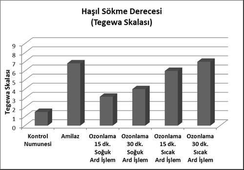 Uludağ Üniversitesi Mühendislik Fakültesi Dergisi, Cilt 22, Sayı 1, 2017 ozon uygulama sonuçları kıyaslandığında, ozon uygulama süresi arttıkça haşıl sökme oranındaki artış da açıkça görülmüştür.