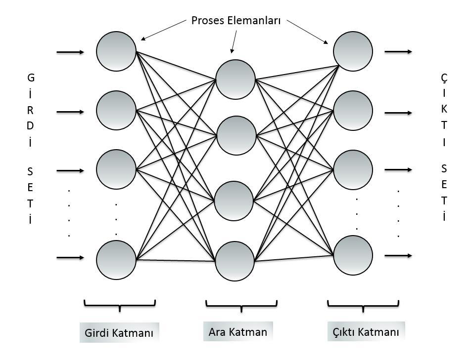 14 Şekil 3.7. Yapay sinir ağının genel yapısı Ağın eğitilmesi için ilk olarak ağa gösterilen örneğe göre çıktısı belirlenir.