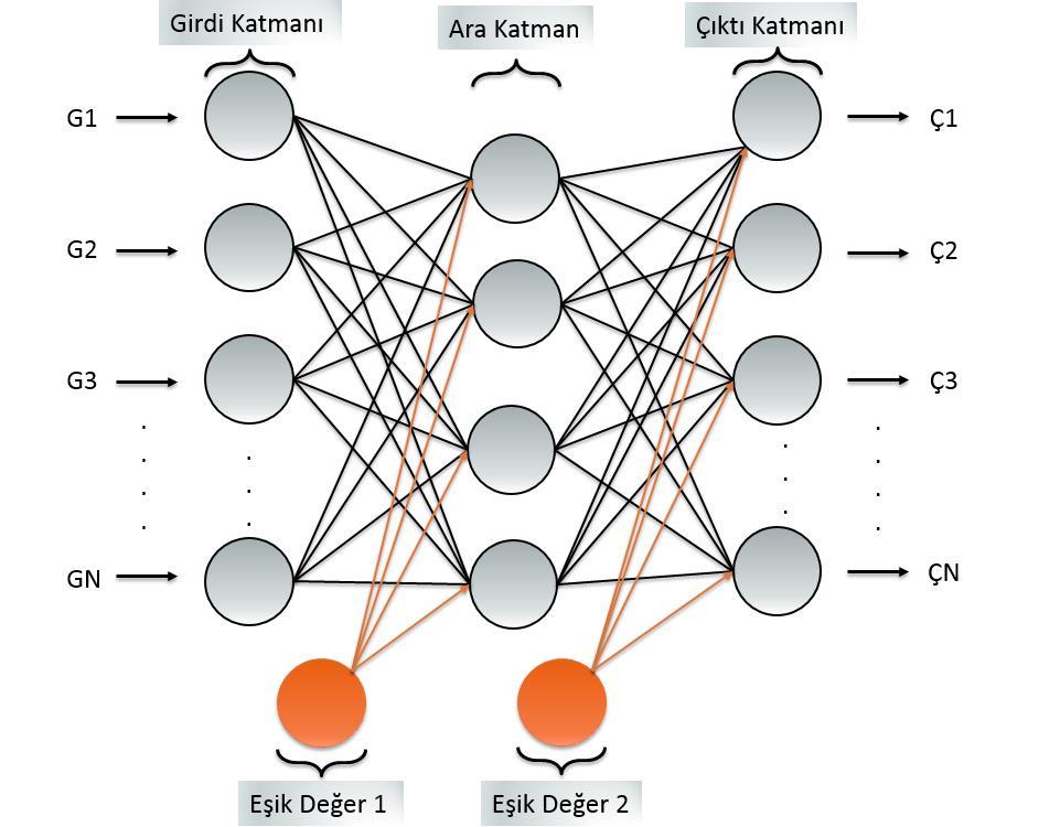 16 Şekil 3.8. ÇKA modeli 3.2.3.2 LVQ Modeli LVQ (Learning Vector Quantization) modeli destekleyici öğrenme stratejisine sahip yapay sinir ağı modelidir (Öztemel, 2003).