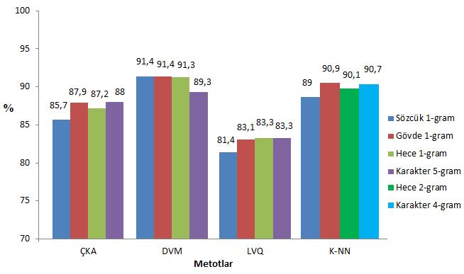 29 ve gövde 1-gram tabanlı sistemler olmuştur. Başarını yüzdesi de 91,4 olarak ölçülmüştür. F-ölçüsü değerlerine göre en başarılı metot, ortalama doğruluk değerlerinde olduğu gibi DVM metodudur.
