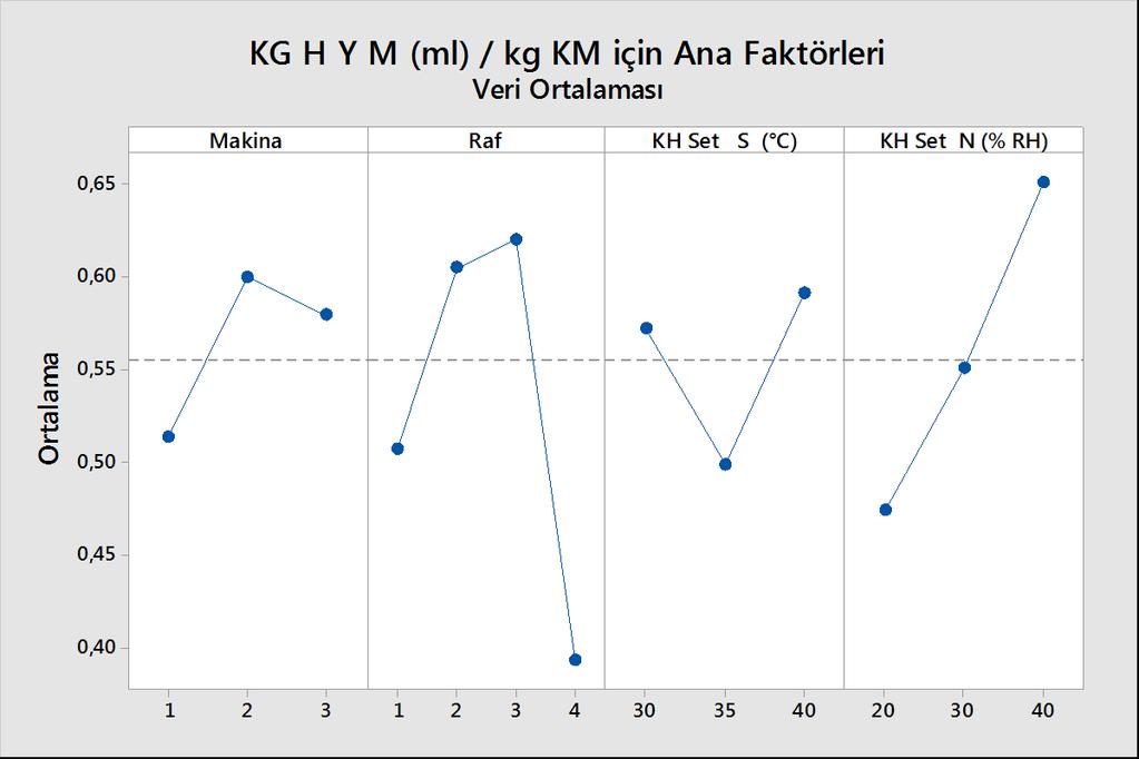 Bu durum genelde faktörler arası interaksiyonun önemli çıkmasına, özellikle 4 Raflı deneysel 4 RDK de ve 3 Raflı iklim dolabı 3 RİD de model sonuçlarının gerçek tanımlayıcı istatistik sonuçlarından