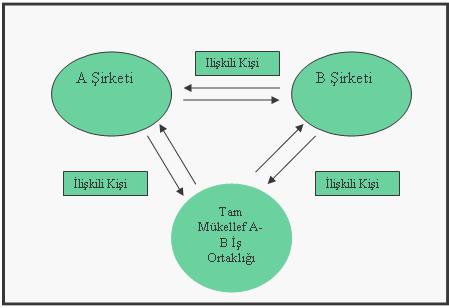 3. Kurumlar vergisi mükellefi olmayan adi ortaklıkların transfer fiyatlandırması açısından değerlendirilmesi Kurumlar vergisi mükellefiyeti tesis ettirmeyen adi ortaklıklarda, vergisel yükümlülükler