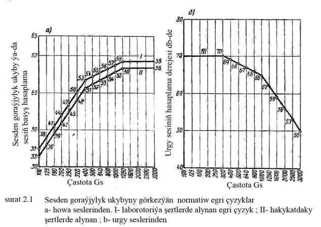 Bu egri çyzyklary deňeşdirenimizde, birinji grafikde ( howadaky gohlar üçin ) çastotasy ýokarlansa egri çyzyklar ýokaryk gidýärler, bu bolsa çastotanyň ýokarlanmagy bilen sesden goramak ukyby