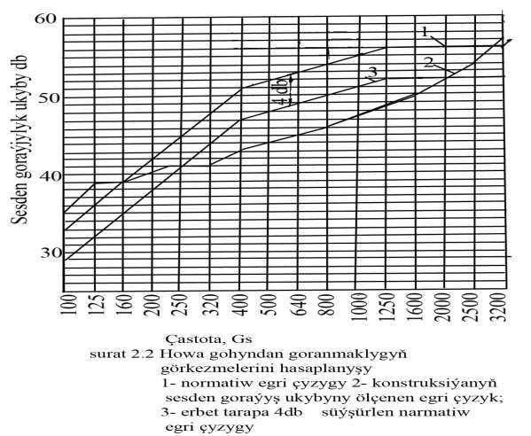 häsiýetden ölçelen, ortaça erbet tarapa üýtgeme garyşan normatiwli egri çyzykdan 2 db den az ýa-da şoňa deň bolýança normatiw egriçyzygy dikligine erbet tarapa dbliň bütin sanyna süýşürmeli.