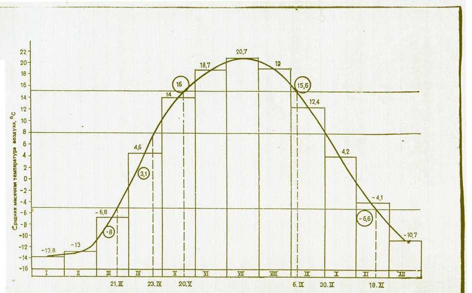 Orta temperatura