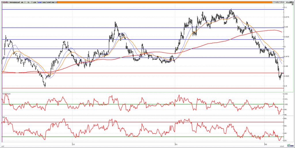 Şubat Vadeli USD/TRY kontratı Şubat vadeli USD/TRY kontratının güne 2.9300 seviyesi üzerinden başlamasını bekliyoruz. Kontratta, 2.9700 aşılmadığı sürece yön aşağı, hedef 2.9300-2.