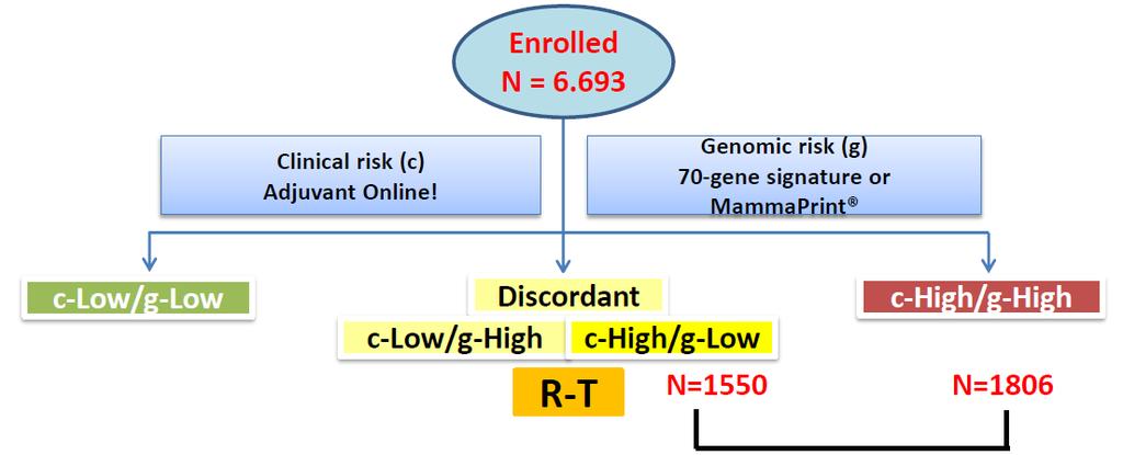 Genomik vs klinik risk Yüksek Klinik Riskli Hastalar N=2745 5 yıl UMS %97.6 %95 %90 3.356 klinik yüksek riskli hastanın 1.