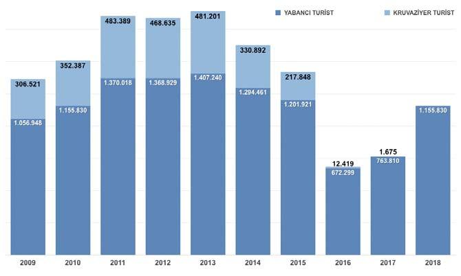 YIL KRUVAZİYER YABANCI KRUVAZİYER TURİST SAYISI ZİYARETÇİ SAYISI TURİST PAYI 2009 306.521 1.056.