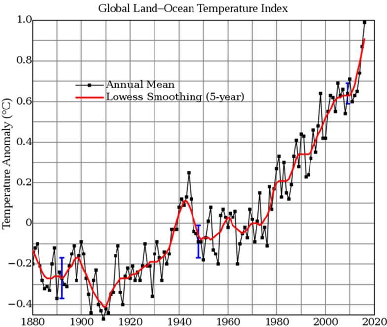 Küresel iklim değişikliği Yerkürenin küresel ortalama sıcaklığı 20.yy ın başından beri +0.