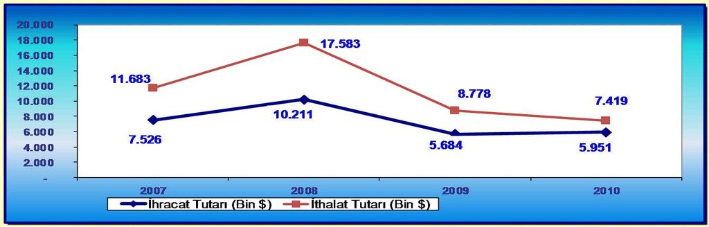 DIŞ TĐCARET (Milyon $) DEĞĐŞĐM (%) 2008/2009 2008/2010 2009/2010 ĐHRACAT -44,34-41,72 4,70 ĐTHALAT -50,08-57,81-15,48 Đhraç edilen malların yaklaşık %95 inin sanayi mamullerinden oluşması ve 2008