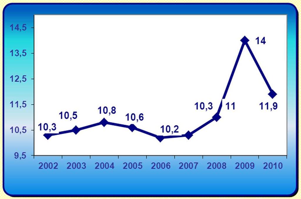 ĐŞSĐZ SAYISI (Bin Adet) ĐŞSĐZLĐK ORANI (%) 2010/3 2011/3 Đşsizlik Oranı %13,7 %10,8