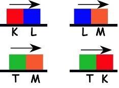 Aşağıda bir maddenin farklı hallerinin tanecik modelleri verilip hal değişimleri numaralarla gösterilmiştir. M deki suyun ısısı artar. L deki suyun sıcaklığı azalır.