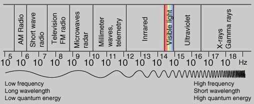 2.1.3 X-I INI ÖZELL KLER X-ı ını elektromanyetik bir dalgadır. Tanısal alanda kullanılan X-ı ını dalga boyu 0.5 A dur. nsan gözü 3800-7800 A arasındaki dalga boyunda ı ı ı seçebilir.