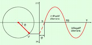 sin(ωt + φ 1 ) Kapasitif yükler ileri fazlı olarak çalışırlar.