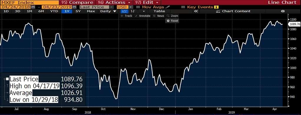 MSCI endeksi, küresel sermaye performansına bağlı olarak, ülkelerde