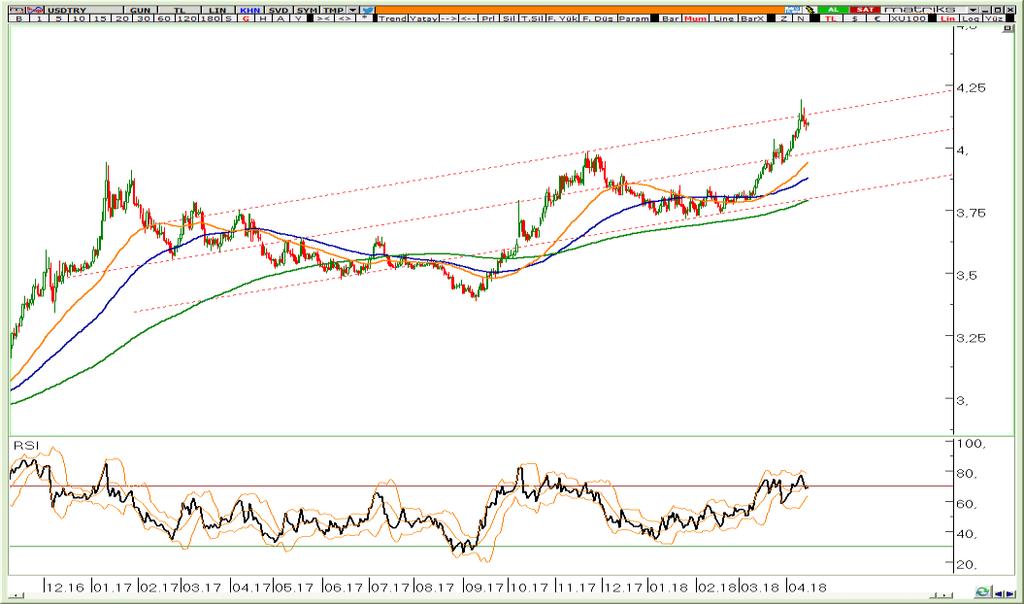 BIST Teknik Hisse Önerileri VIOP-Endeks30 Teknik VIOP-USDTRL Teknik VIOP-Döviz Altın Teknik VİOP Dolar Nisan Kontratı 4,20 bölgesinden gelen düzeltme sonrası 4,08/4,10 arasında dengelendi.
